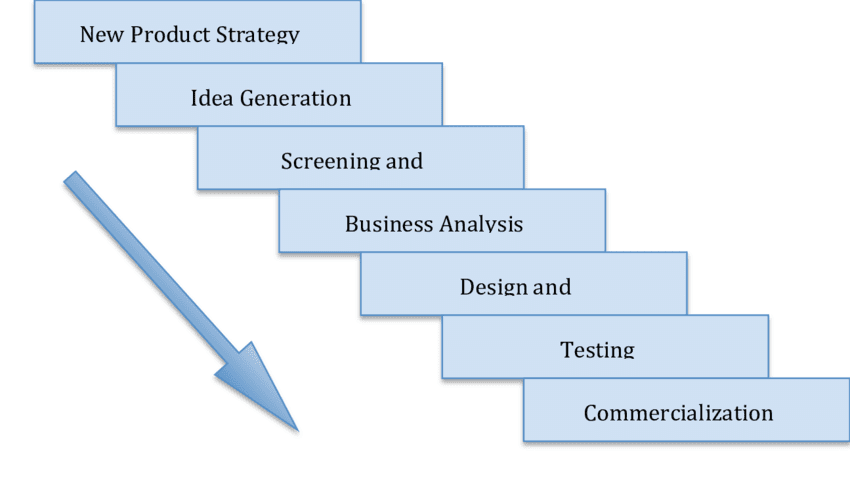 New Product Development System